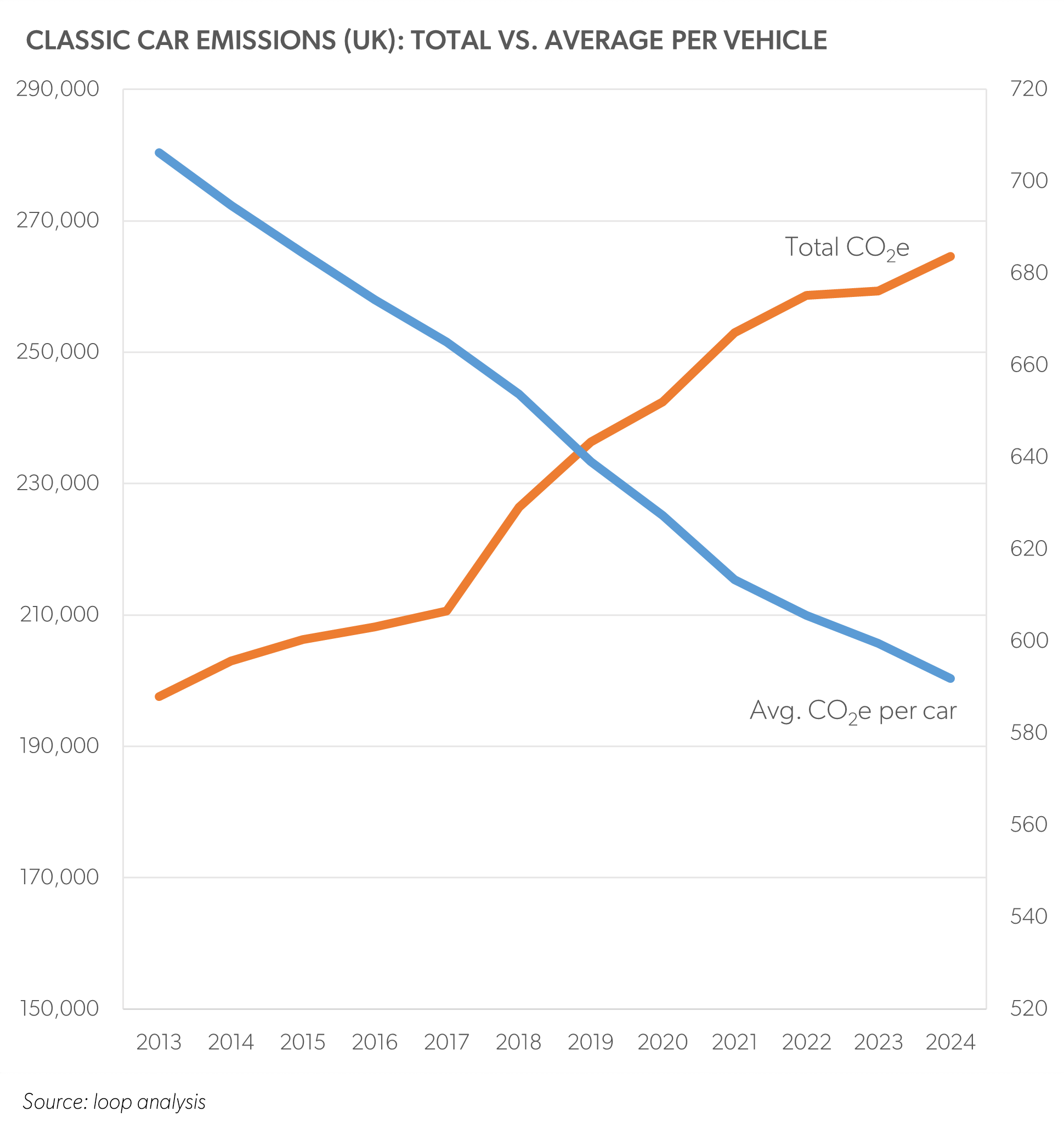 Graph showing the reduction in per-car emissions in the classic car segment