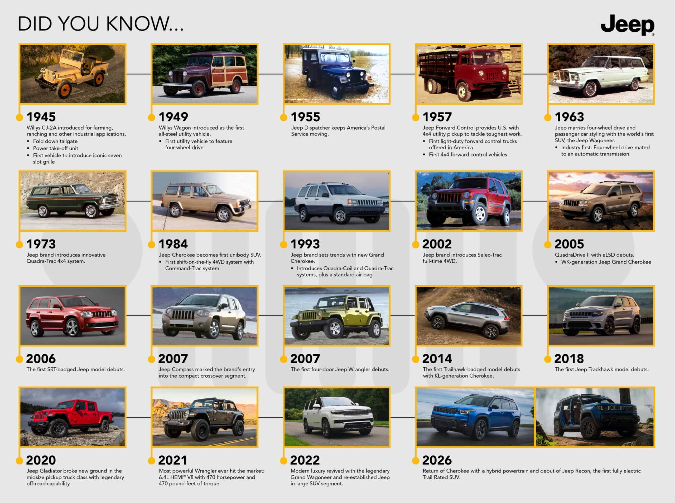 Jeep® 85th Anniversary timeline